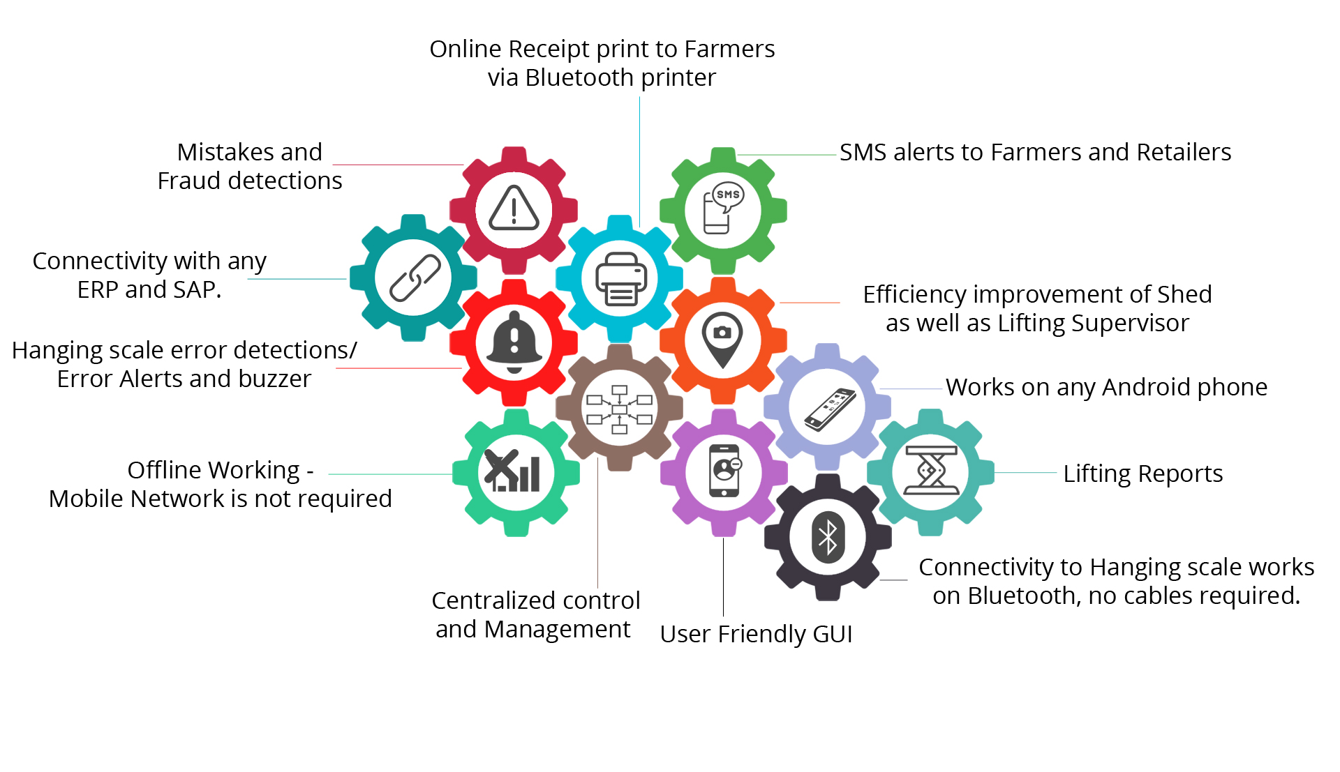 Poultry Management System Raintree Computing